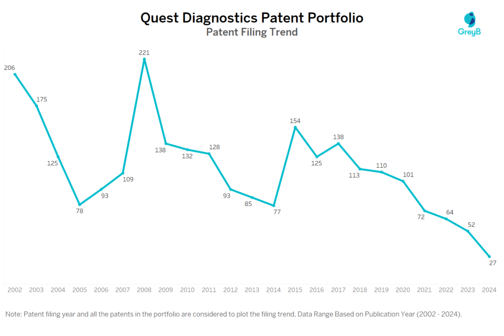 Quest Diagnostics Patent Filing Trend