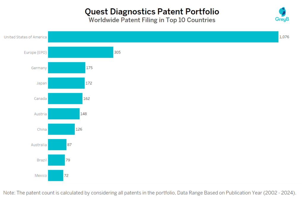 Quest Diagnostics Worldwide Patent Filing