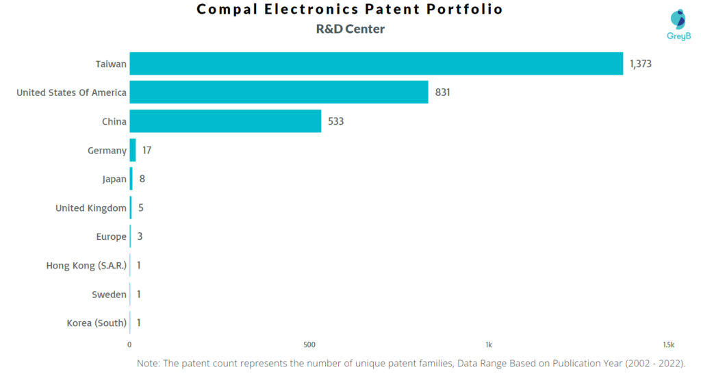 Research Centers of Compal Electronics Patents