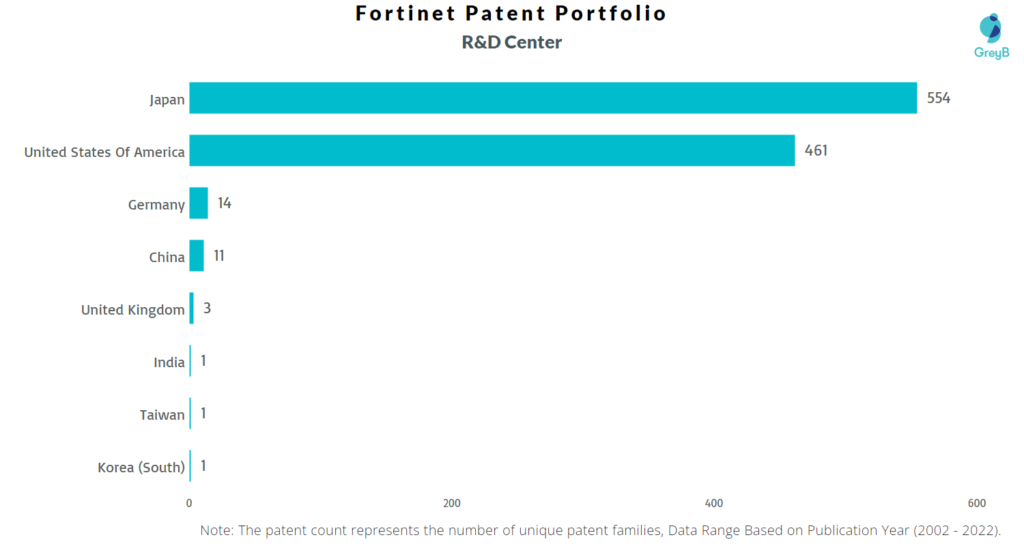 Research Centers of Fortinet Patents