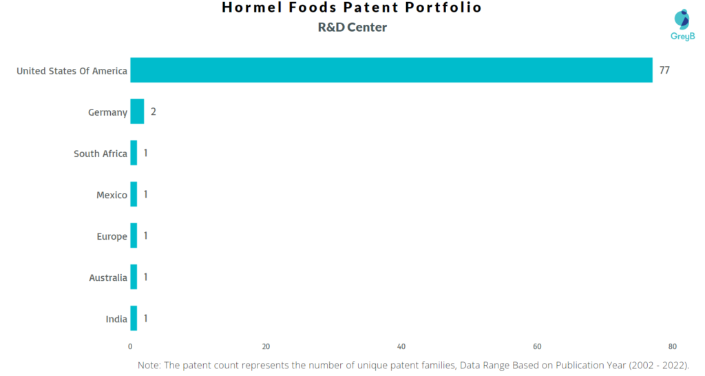 Research Centers of Hormel Foods Patents