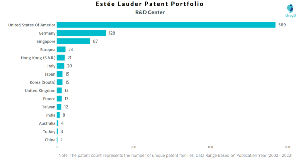 Research Centers of The Estée Lauder Patents