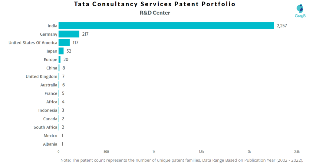 Research Centers of Tata Consultancy Services Patents