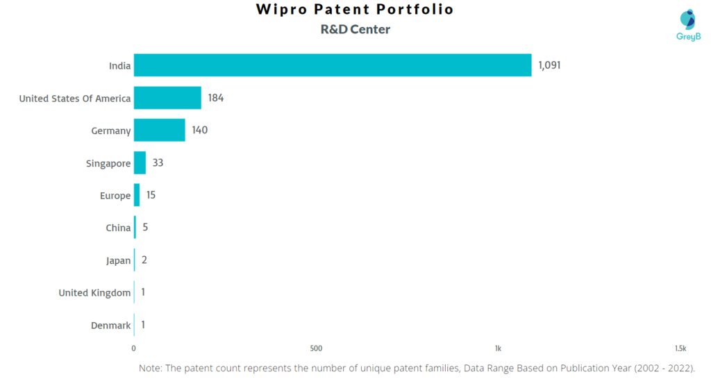 Research Centers of Wipro Patents