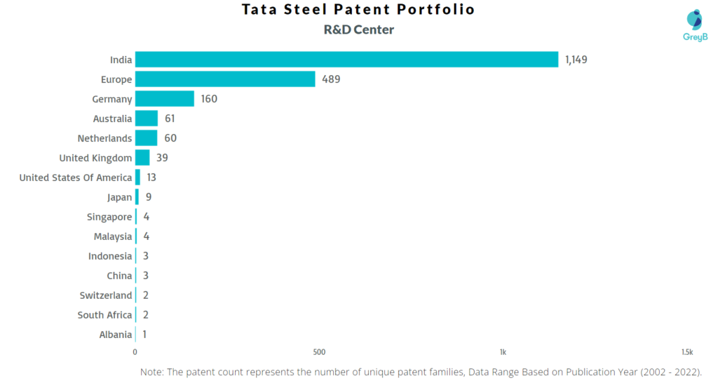 Research Centers of Tata Steel Patents