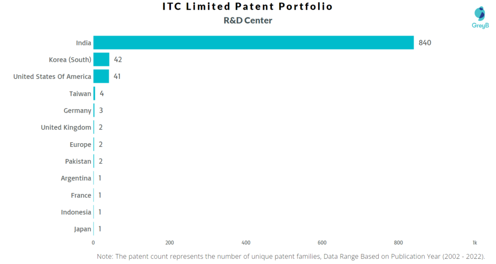 Research Centers of ITC Limited Patents