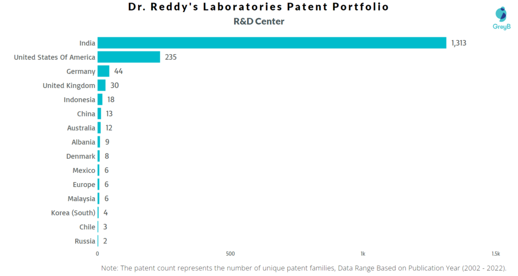Research Centers of Dr. Reddy’s Laboratories Patents