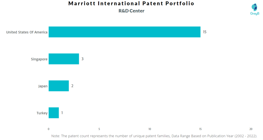 Research Centers of Marriott International Patents