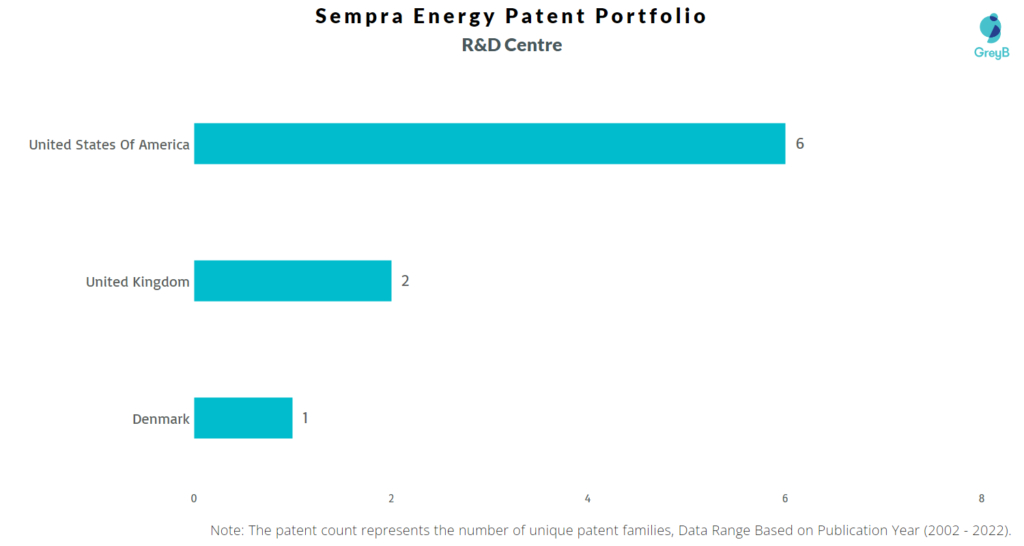 Research Centers of Sempra Energy Patents