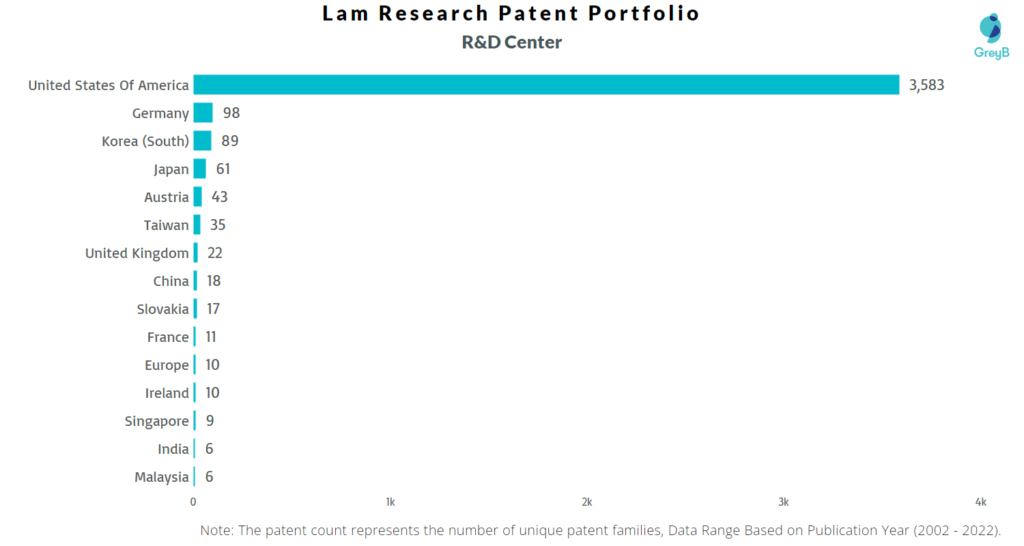 Research Centers of Lam Research Patents