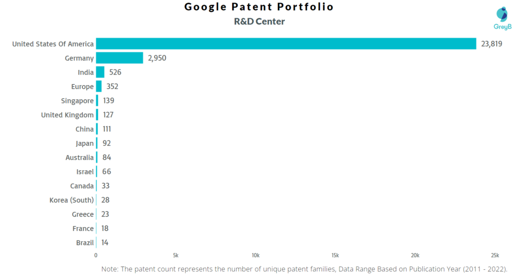Research Centers of Google Patents