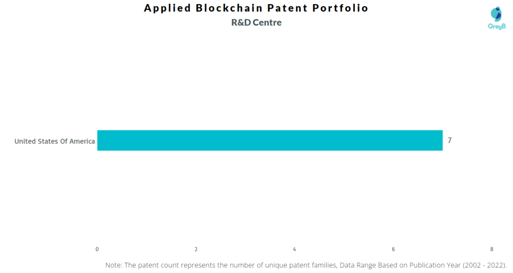 Research Centers of Applied Blockchain Patents
