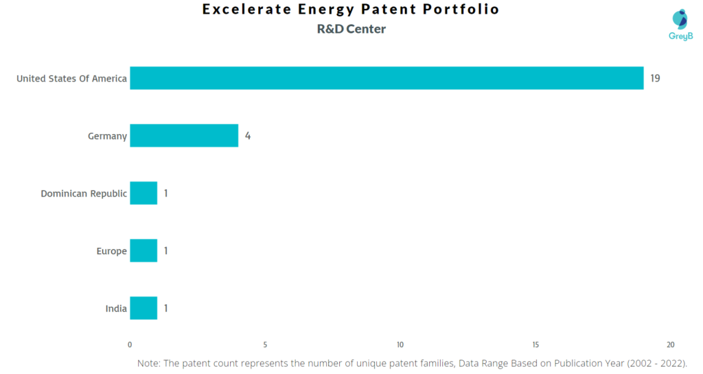 Research Centers of Excelerate Energy Patents