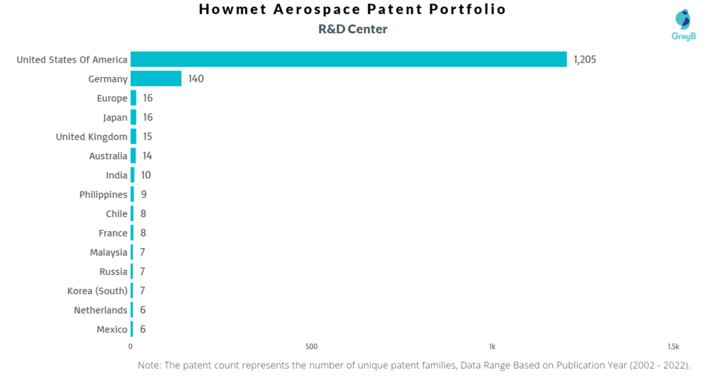 Research Centers of Howmet Aerospace Patents
