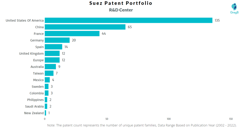 Research Centers of Suez Patents