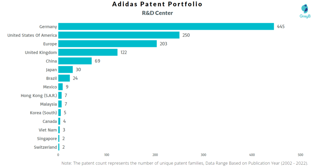 Research Centers of Adidas Patents
