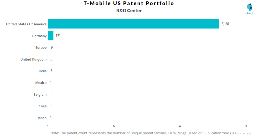 Research Centers of T-Mobile US Patents