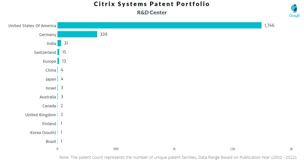 Research Centers of Citrix Systems Patents