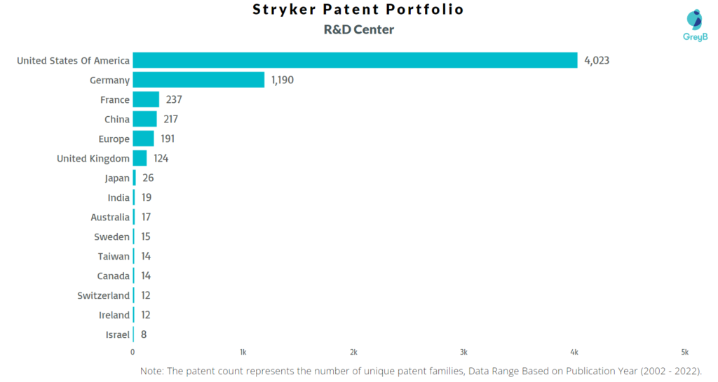 Research Centers of Stryker Corporation Patents