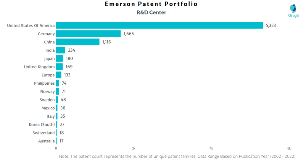 Research Centers of Emerson Electric Patents