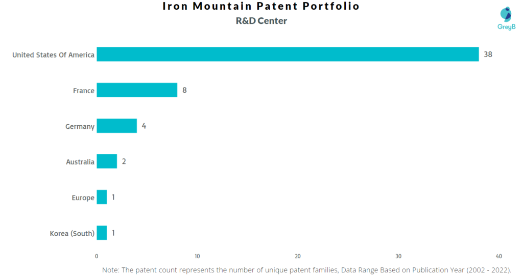 Research Centers of Iron Mountain Patents