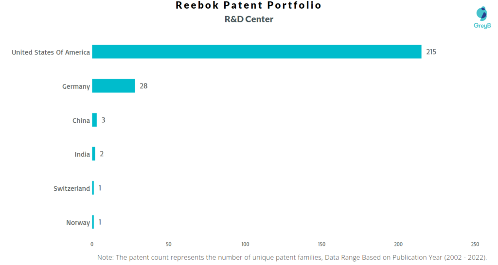 Research Centers of Reebok Patents