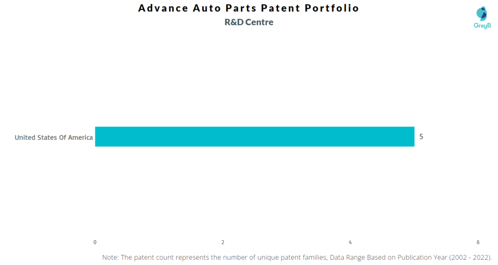 Research Centers of Advance Auto Parts Patents
