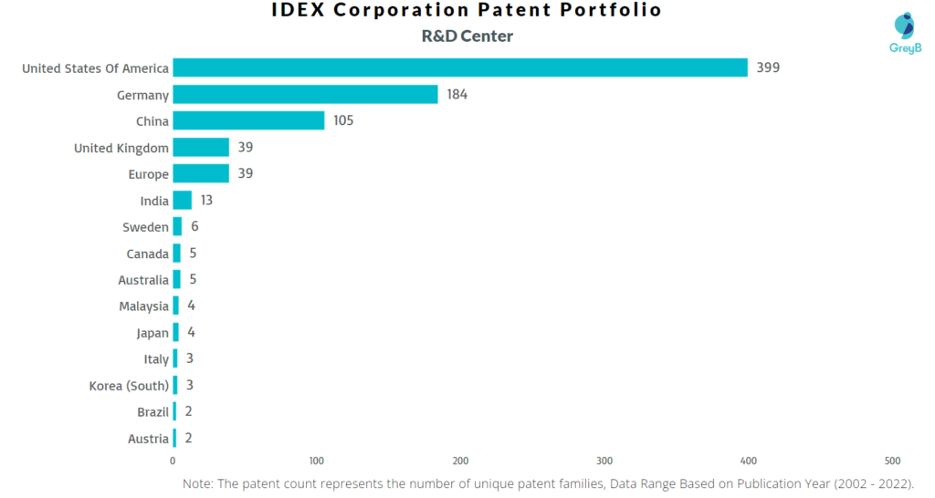 Research Centers of IDEX Corporation Patents