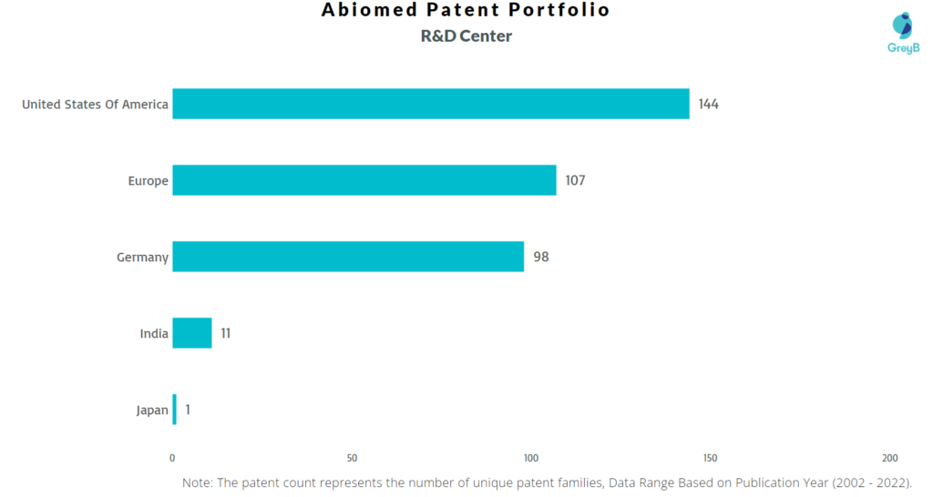 Research Centers of Abiomed Inc Patents