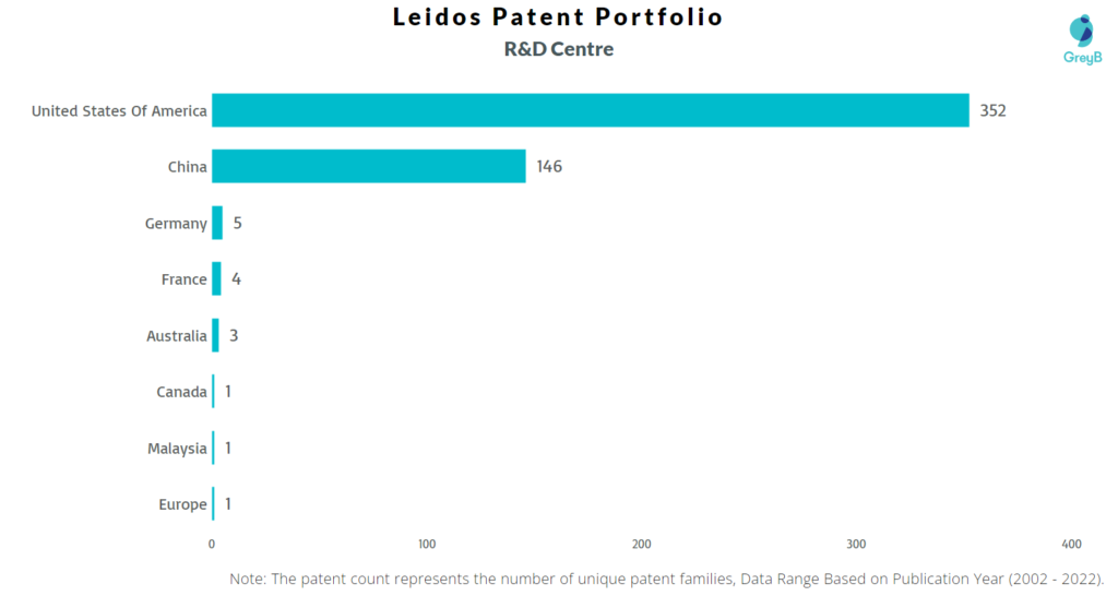 Research Centers of Leidos Patents