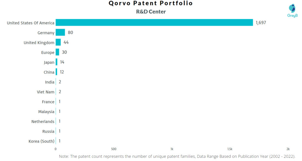 Research Centers of Qorvo Patents