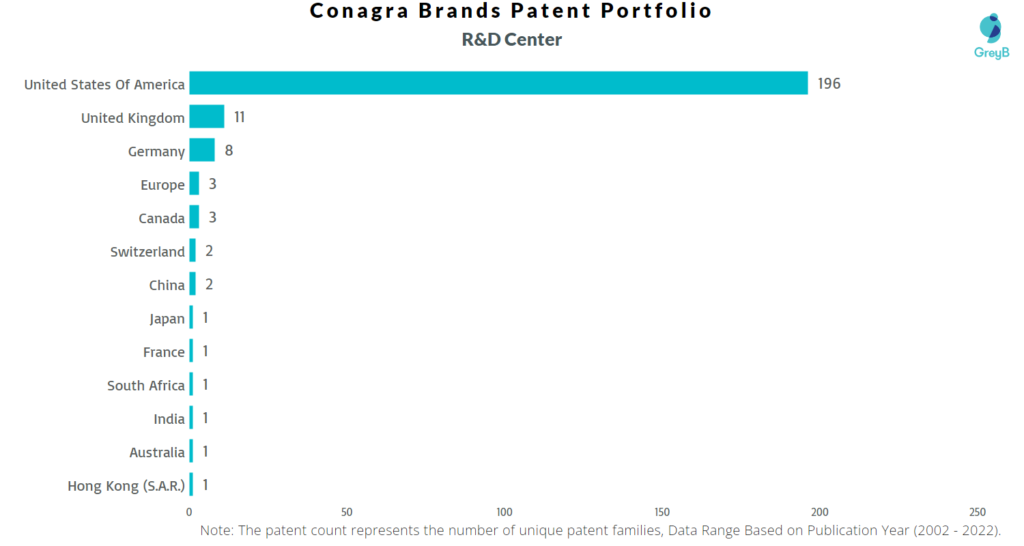 Research Centers of Conagra Brands Patents
