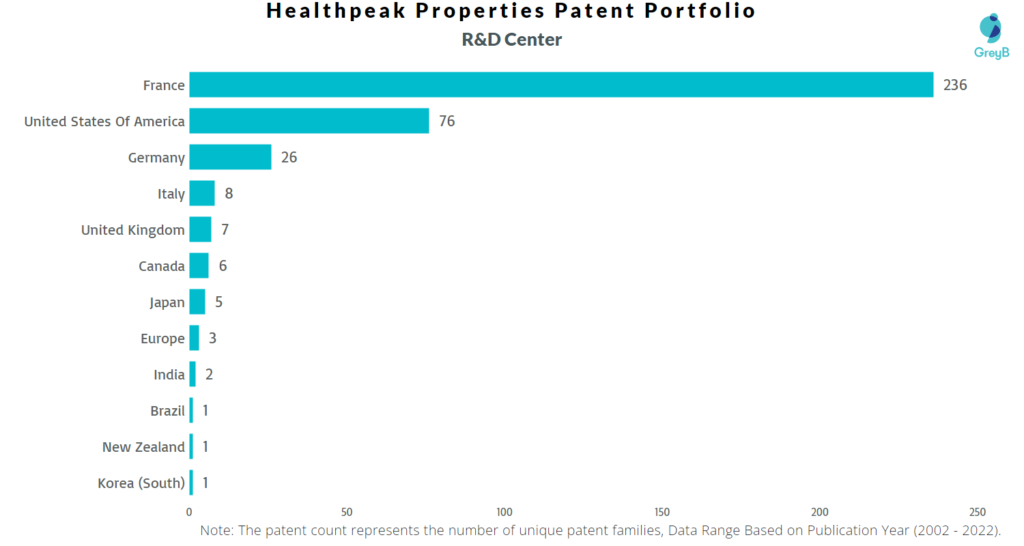 Research Centers of Healthpeak Properties Patents