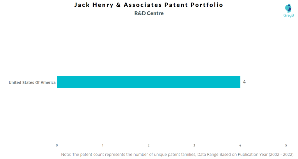 Research Centers of Jack Henry & Associates Patents