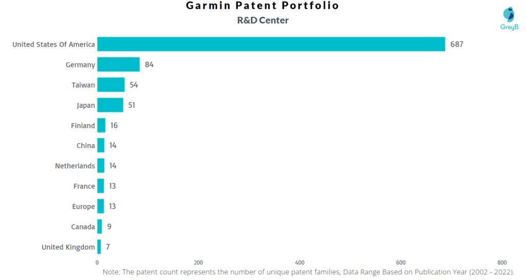Research Centers of Garmin Patents