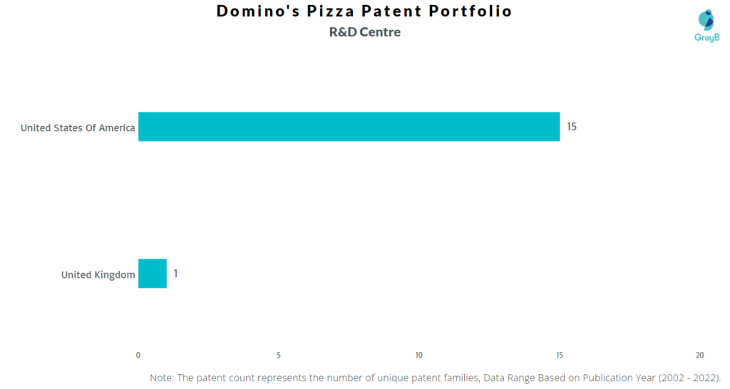 Research Centers of Domino’s Pizza Patents