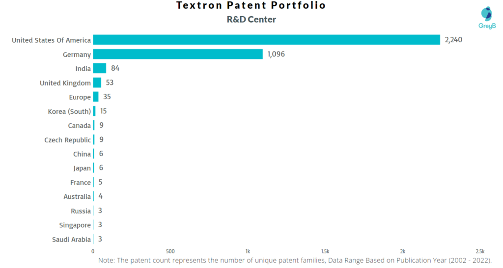 Research Centers of Textron Patents