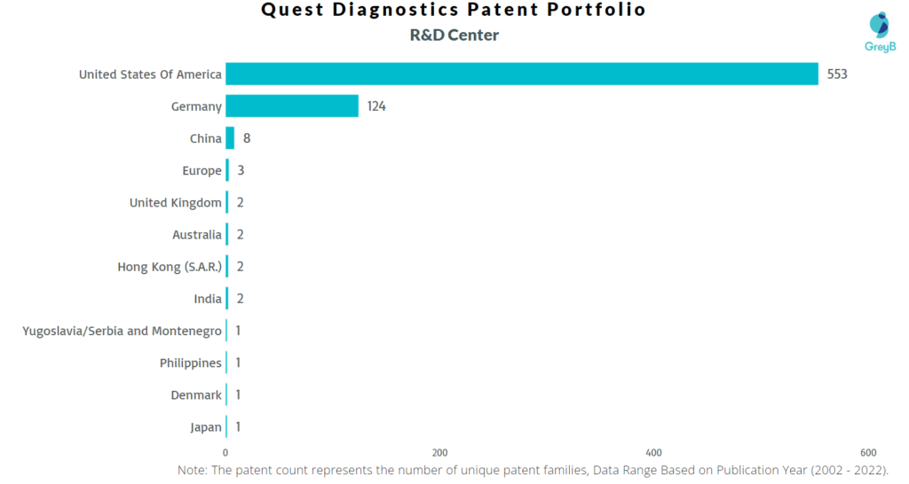 Research Centers of Quest Diagnostics Patents
