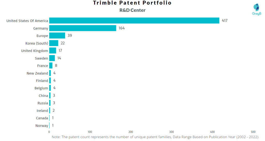 Research Centers of Trimble Patents