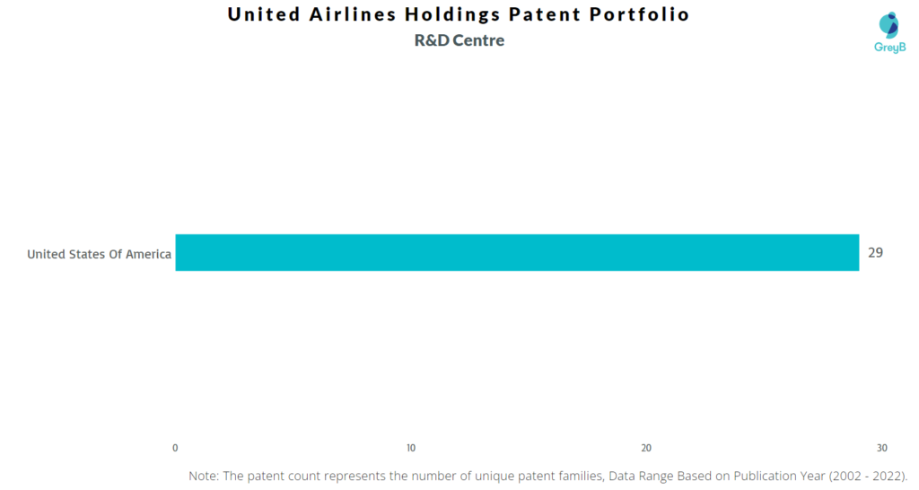Research Centers of United Airlines Holdings Patents