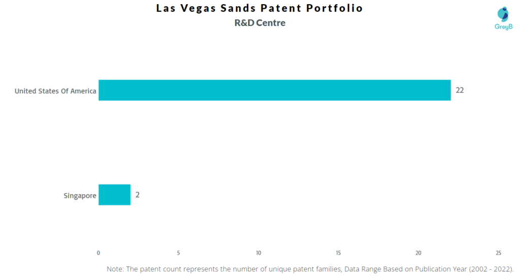 Research Centers of Las Vegas Sands Patents