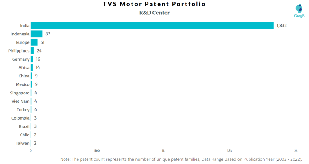 Research Centers of TVS Motor Patents