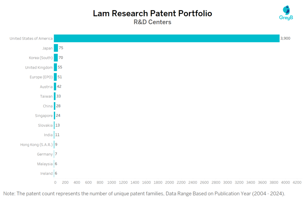 R&D Centers of Lam Research