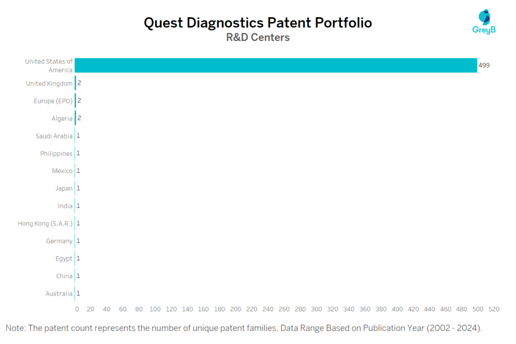 R&D Centers of Quest Diagnostics