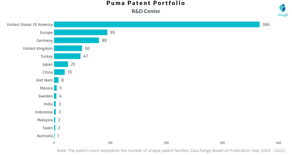 Research Centers of Puma Patents
