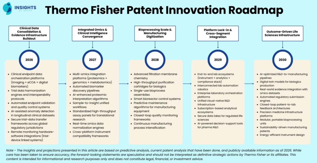 Thermo Fisher Innovation Prediction Roadmap