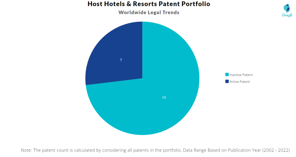 Host Hotels & Resorts patent portfolio