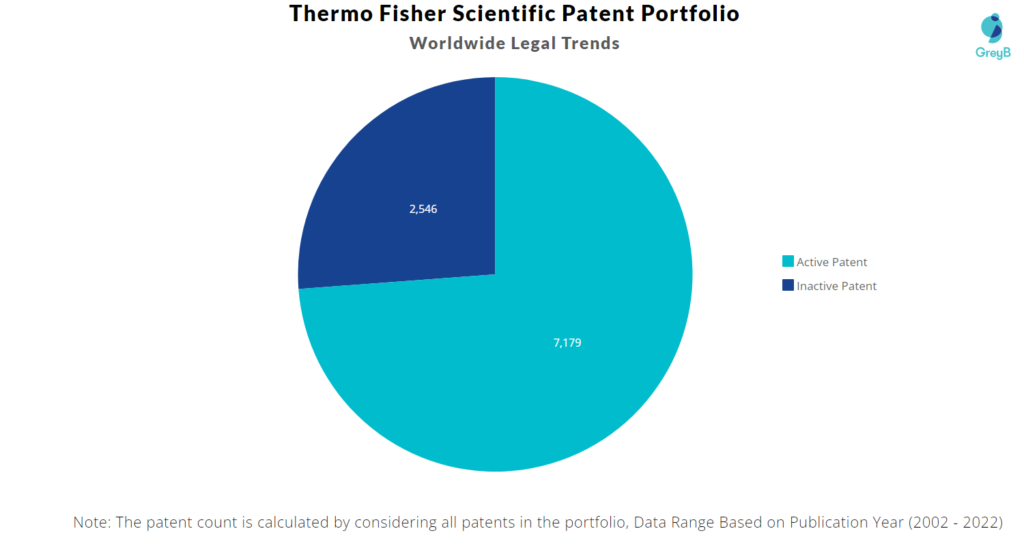 Thermo Fisher Scientific Patents Portfolio