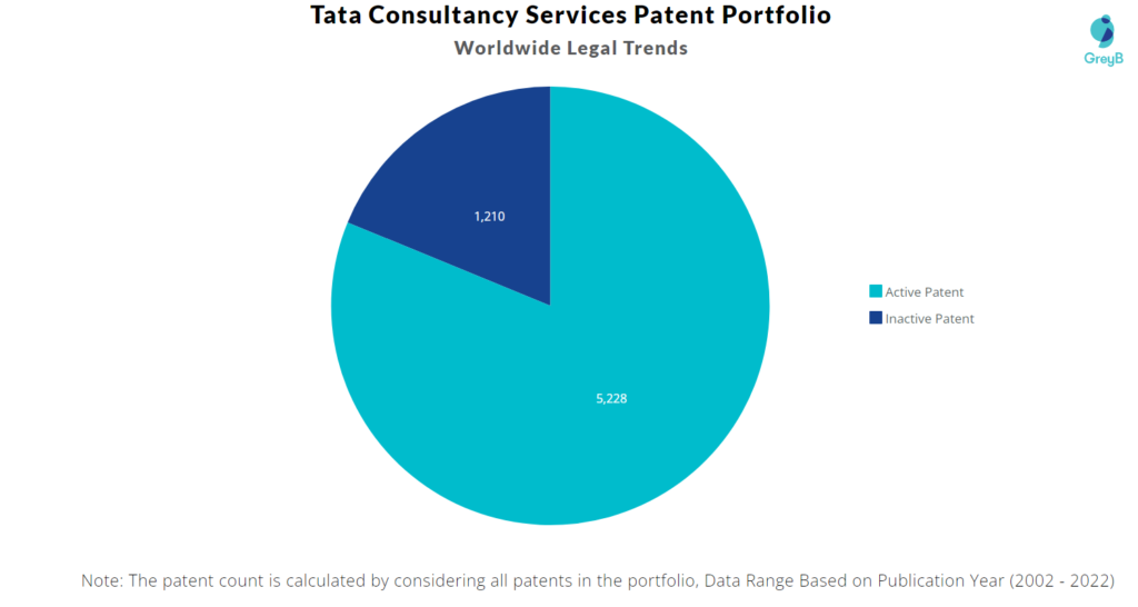 Tata Consultancy Services Patents Portfolio