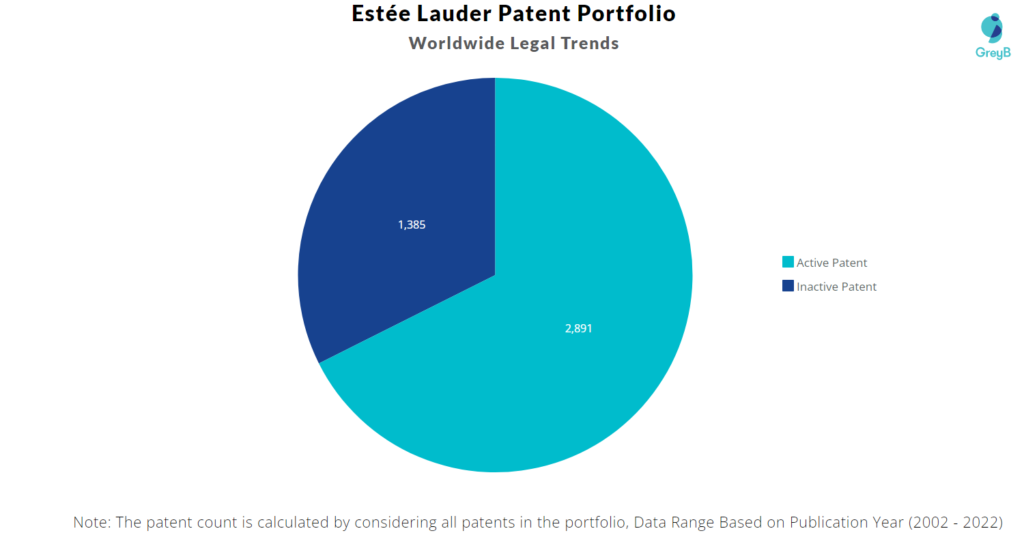 Estée Lauder Patents Portfolio
